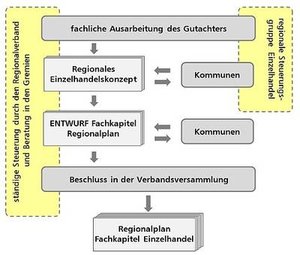 Ablaufdiagramm zur Erstellung des Kapitels Einzelhandel